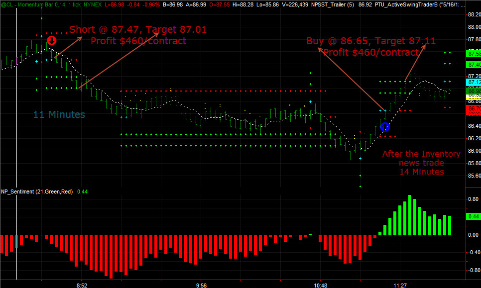 Crude Oil Futures