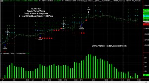 EURUSD Day Trading Swing Trading 4 hour chart Forex