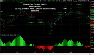 Natural Gas Futures Day Trading