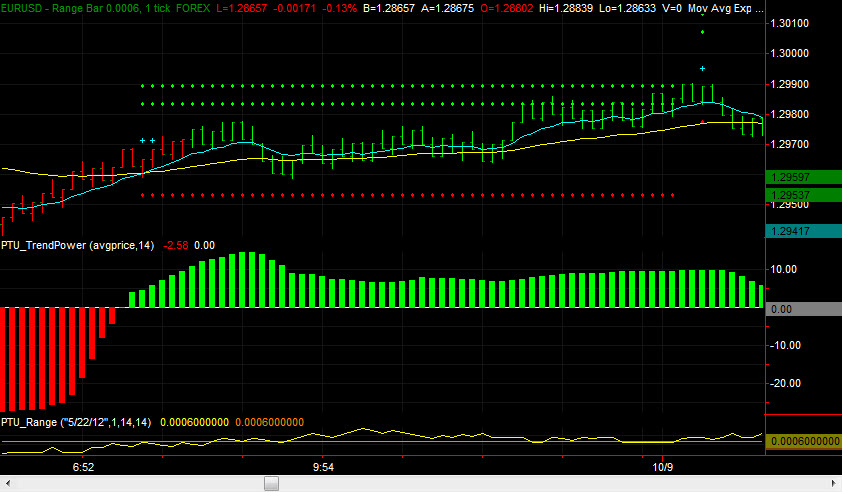 EURUSD Forex Chart Premier Trader University