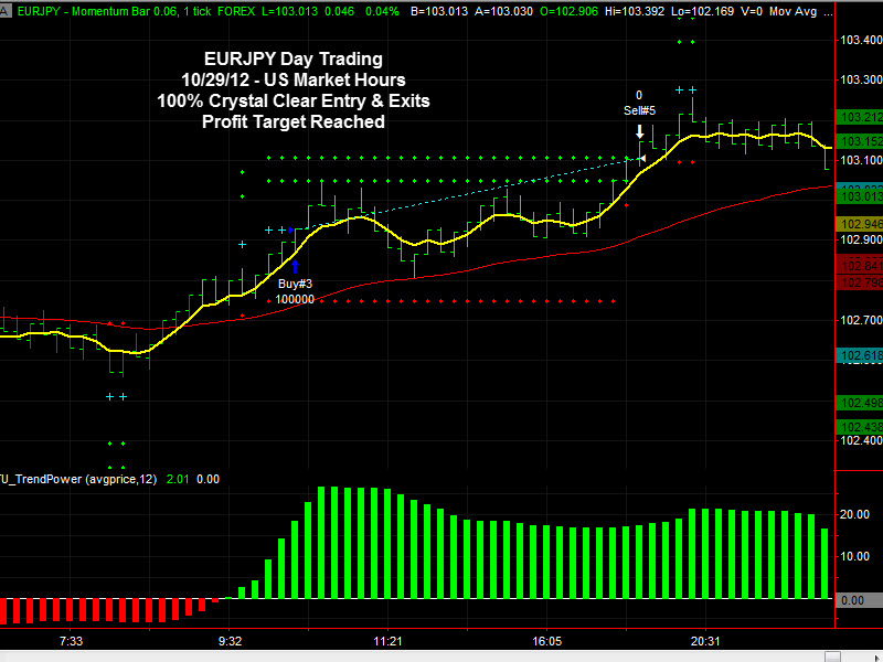 EURJPY Daytrading