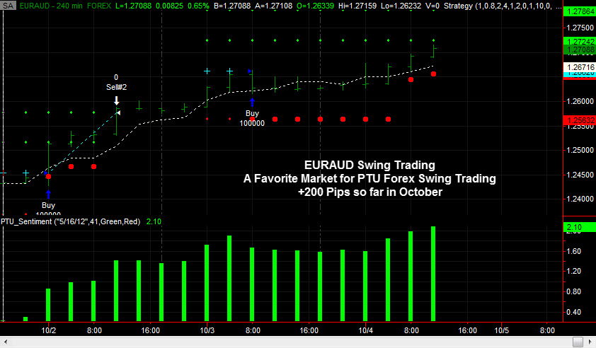 EURAUD Forex Day Trading