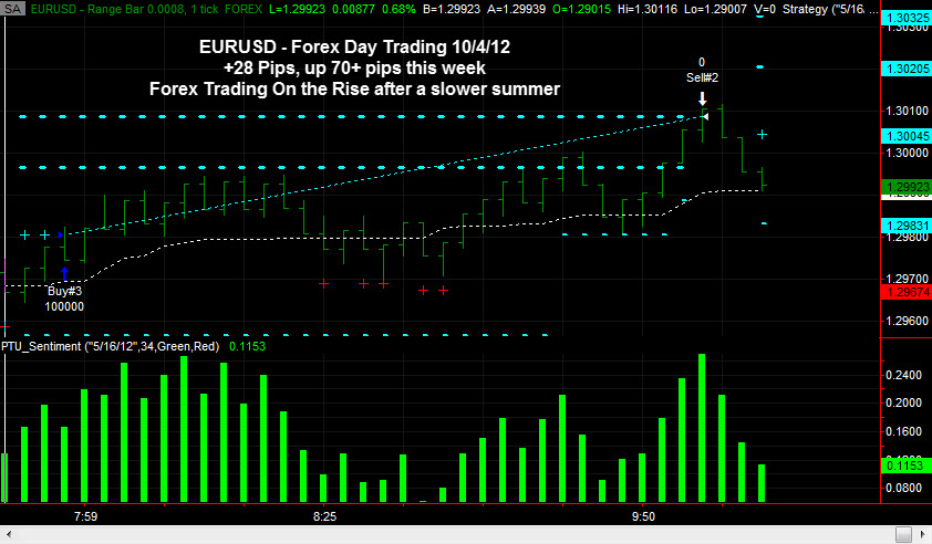 EURUSD Swing Trading Forex