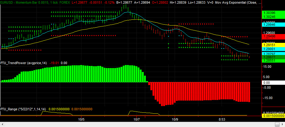 EURUSD Forex Chart Premier Trader University