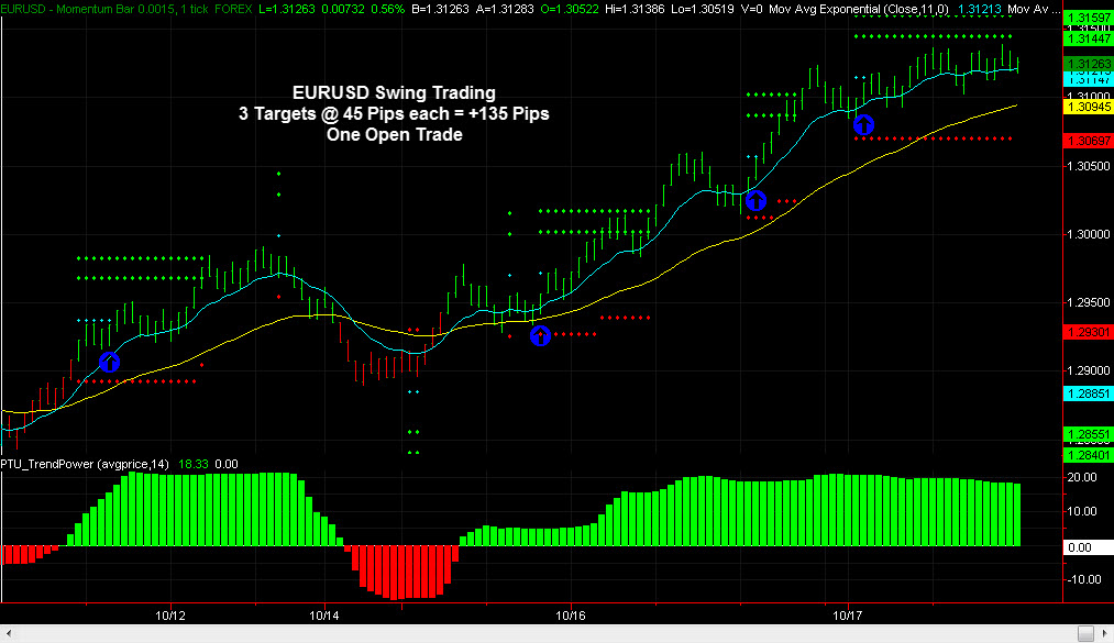 EURUSD swing trading