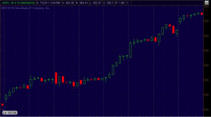 AAPL Hourly Bars: Swing Trading