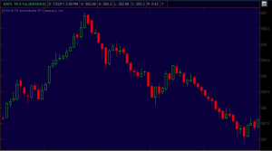 AAPL Minute Bars: Day Trading