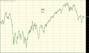 SPY ETF vs. the S&P 500 Stock Index (SPX)