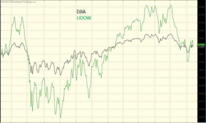 UDOW Triple-Leveraged ETF vs. the Dow Jones Industrial Stock Index (DJIA)