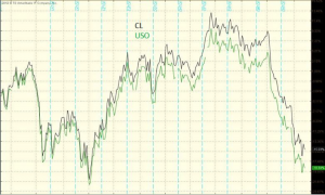 USO Oil Commodity ETF vs. the Continuous Oil Futures Contract (CL)