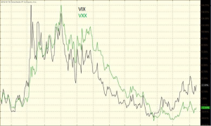 VXX ETN vs. the Chicago Board Options Exchange (CBOE) Volatility Index (VIX)