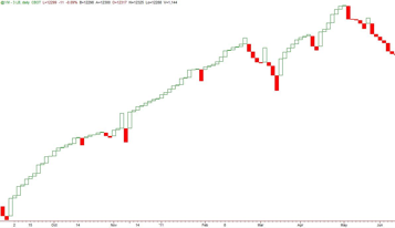 Three Line Break Chart Strategy