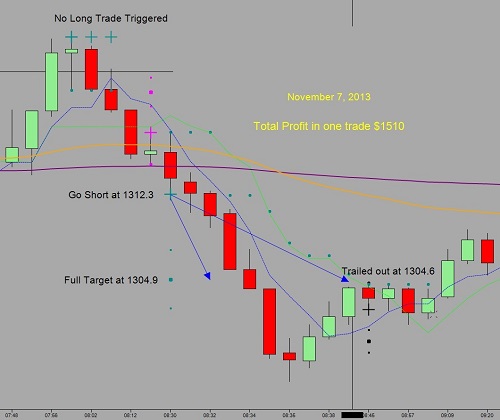 Futures Trading Charts Gold