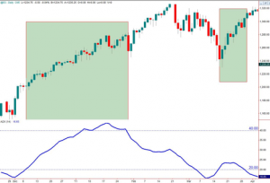 Figure 2. ADX Chart