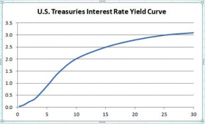 US Treasuries Yield Curve