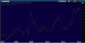 US Treasury Futures Chart