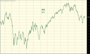 Figure 1: SPY ETF vs. the S&P 500 Stock Index (SPX)
