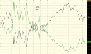 Figure 3: SH Inverse ETF vs. the S&P 500 Stock Index (SPX)