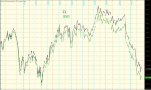 Figure 4: USO Oil Commodity ETF vs. the Continuous Oil Futures Contract (CL)