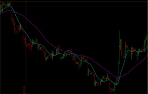 moving average chart