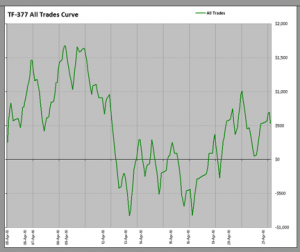 Russell Equity Curve