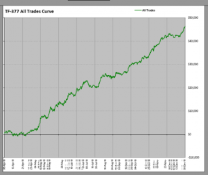 Russell eMini Equity Curve