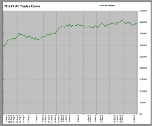 Russell eMini Equity Curve