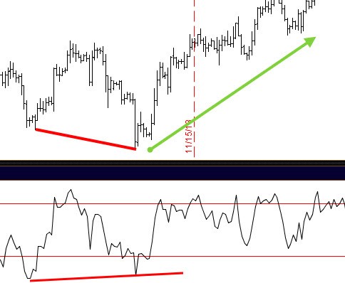 Advanced Swing Trading - Regular Divergence