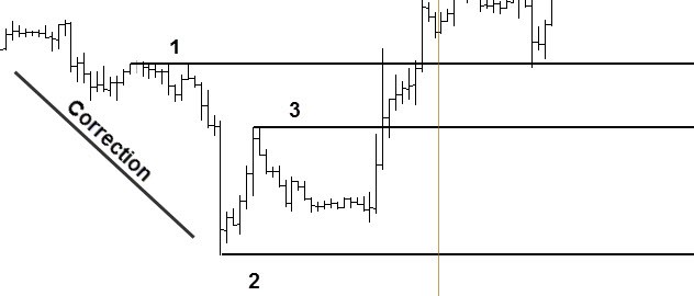 Advanced Swing Trading - One Hour Chart