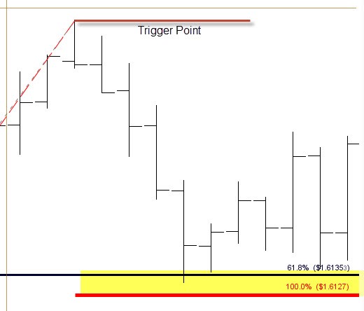 Forex Intermediate Tips - Trigger Point