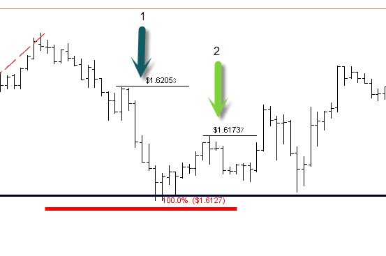 Forex Intermediate Tips - Entry Points