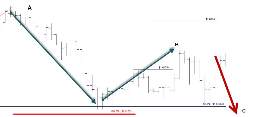 Forex Intermediate Tips - Corrective Wave