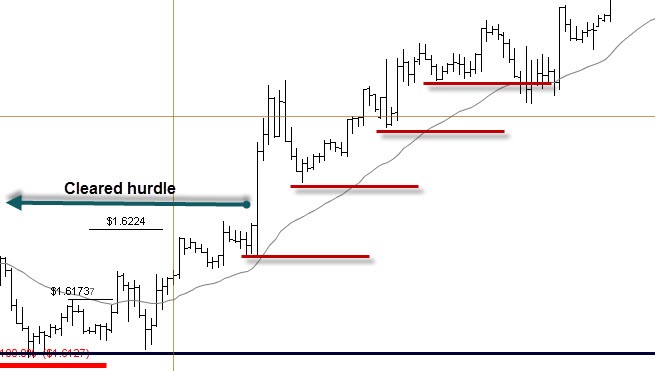 Forex Intermediate Tips - Key Swing Levels