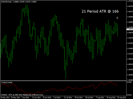 21-period ATR applied to chart. Average range is observed (166 pips)