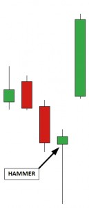 How Does Candlestick Charting Help You Invest Smarter - Hammer